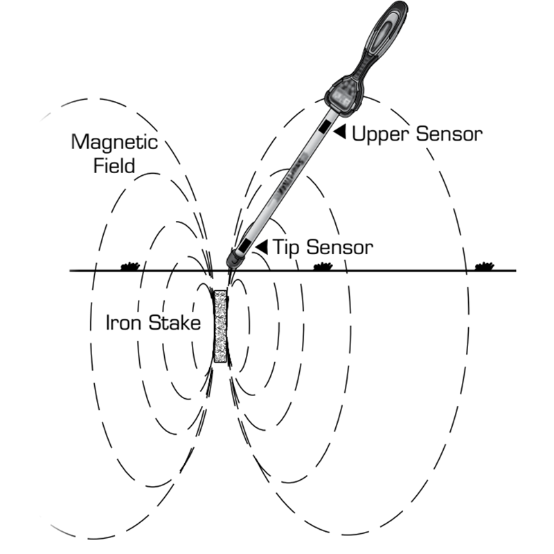 SitePro Smart TRAK 101 Magnetic Locator How it Works