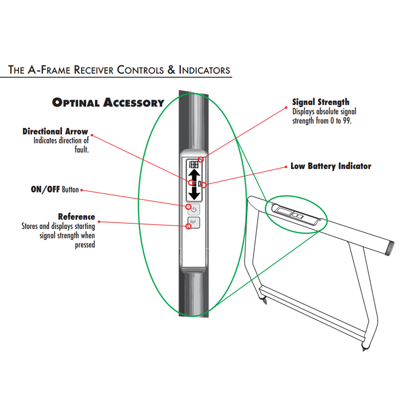 Subsurface Industries A-Frame Ground Fault Locator Display